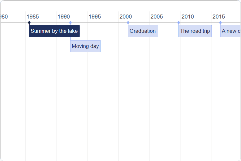 A timeline shown along a horizontal time axis